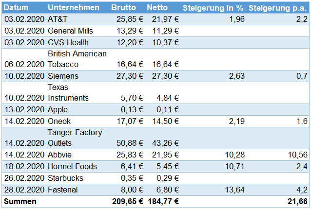 Passives Einkommen aus Dividenden im Februar 2020