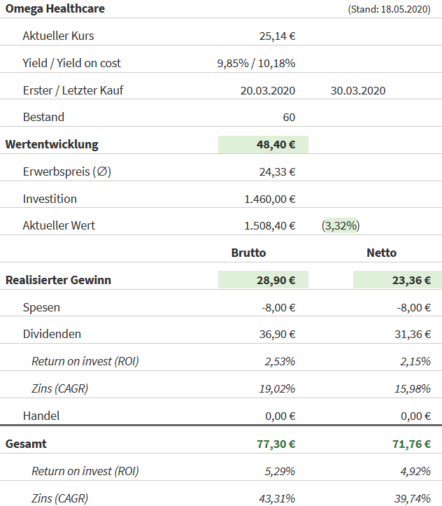 Snapshot Omega Healthcare Investors (Stand: 18.05.2020) Snapshot Omega Healthcare Investors (Stand: 18.05.2020)