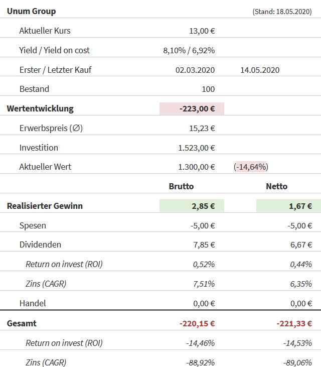 Snapshot Unum Group (Stand: 18.05.2020) Snapshot Unum Group (Stand: 18.05.2020)
