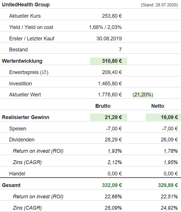 Snapshot UnitedHealth Group Aktie (Stand: 28.07.2020) Snapshot UnitedHealth Group Aktie (Stand: 28.07.2020)