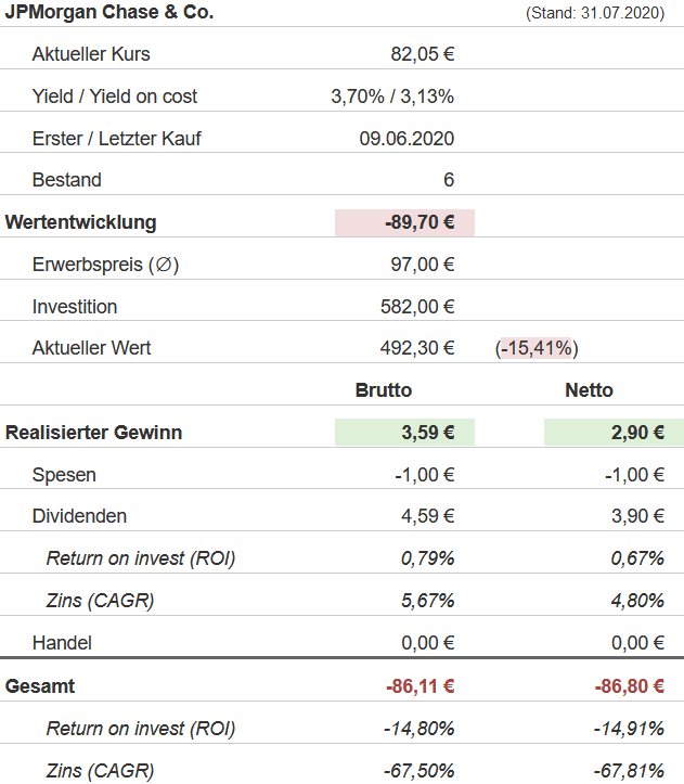 Snapshot Leggett & Platt Aktie (Stand: 12.08.2020) Snapshot JPMorgan Chase Aktie (Stand: 31.07.2020)