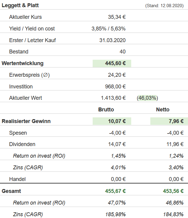 Snapshot Leggett & Platt Aktie (Stand: 12.08.2020) Snapshot Leggett & Platt Aktie (Stand: 12.08.2020)