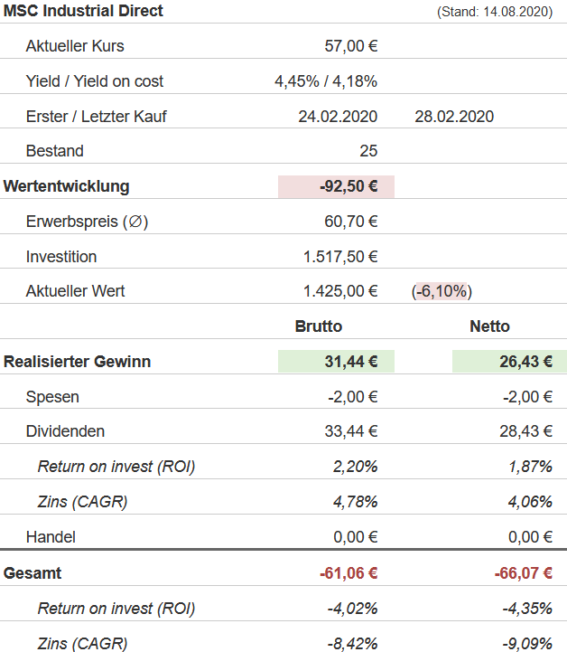 Snapshot MSC Industrial Direct Aktie (Stand: 14.08.2020) Snapshot MSC Industrial Direct Aktie (Stand: 14.08.2020)