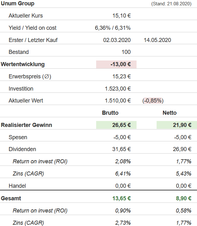 Snapshot Unum Group Aktie (Stand: 21.08.2020) Snapshot Unum Group Aktie (Stand: 21.08.2020)