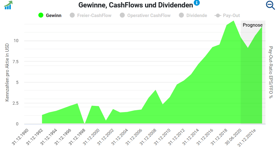 Gewinnentwicklung von Snap-on