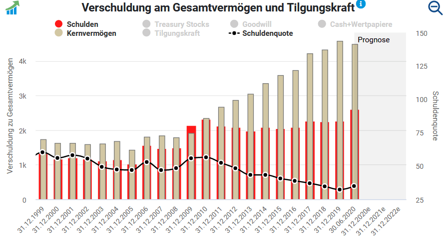 Entwicklung der Verschuldung von Snap-on