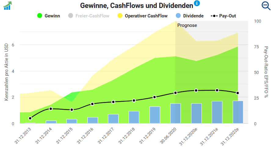 Gewinnentwicklung von CDW