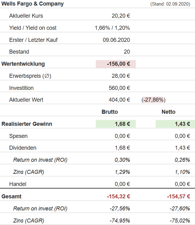 Snapshot Wells Fargo Aktie (Stand: 01.09.2020) Snapshot Wells Fargo Aktie (Stand: 01.09.2020)