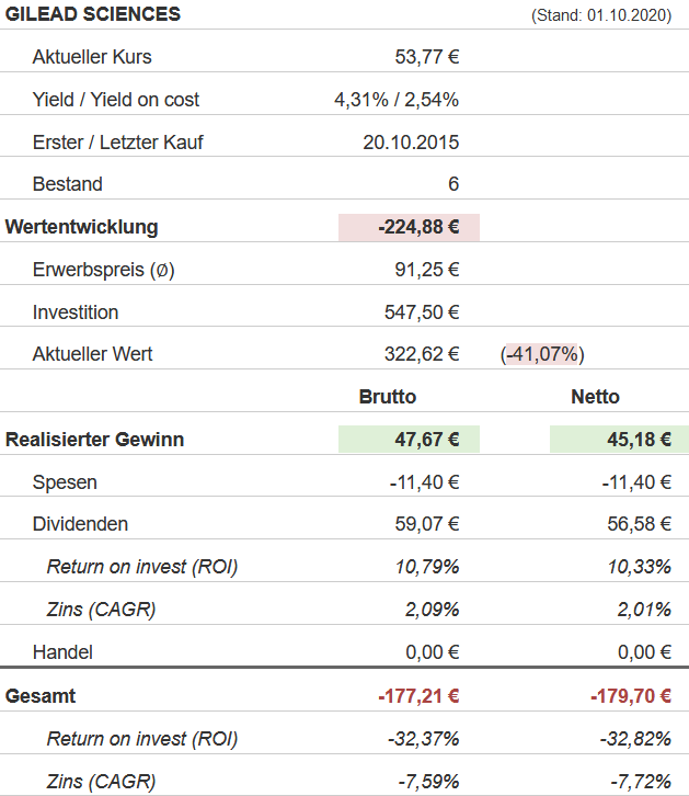 Snapshot Gilead Sciences Aktie (Stand: 01.10.2020) Snapshot Gilead Sciences Aktie (Stand: 01.10.2020)