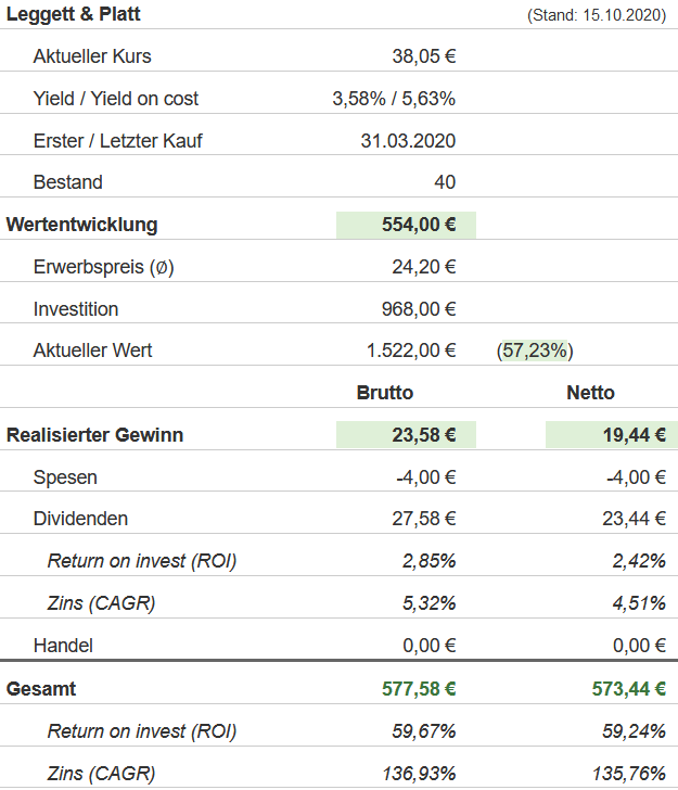 Snapshot Leggett & Platt Aktie (Stand: 15.10.2020) Snapshot Leggett & Platt Aktie (Stand: 15.10.2020)