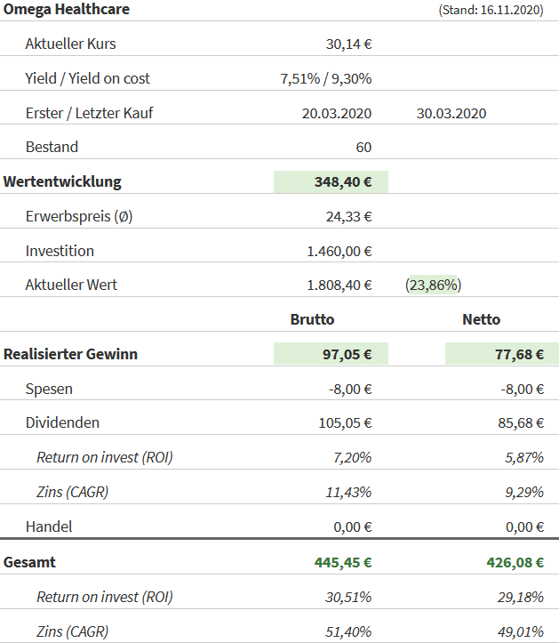 Snapshot Omega Healthcare Investors Aktie (Stand: 16.11.2020) Snapshot Omega Healthcare Investors Aktie (Stand: 16.11.2020)