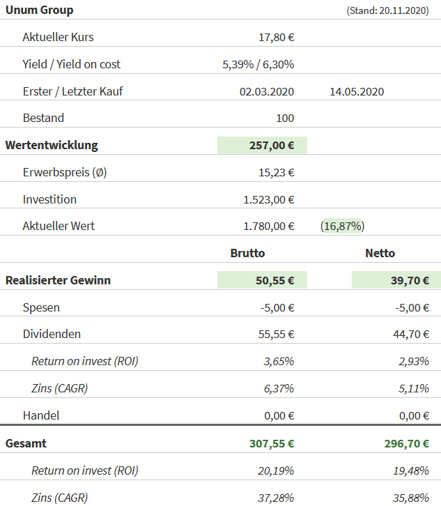 Snapshot Unum Group Aktie (Stand: 20.11.2020) Snapshot Unum Group Aktie (Stand: 20.11.2020)