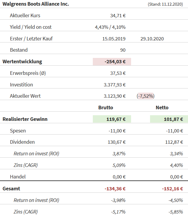 Snapshot Walgreens Boots Alliance (Stand: 11.12.2020) Snapshot Walgreens Boots Alliance (Stand: 11.12.2020)