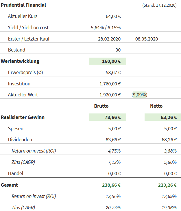 Snapshot Prudential Financial Aktie (Stand: 17.12.2020) Snapshot Prudential Financial Aktie (Stand: 17.12.2020)