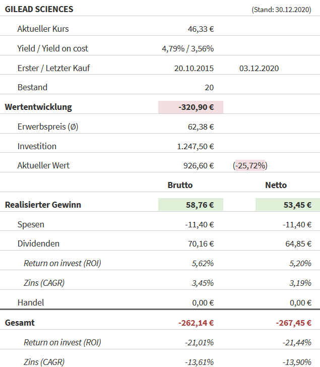 Snapshot Gilead Sciences Aktie (Stand: 30.12.2020) Snapshot Gilead Sciences Aktie (Stand: 30.12.2020)