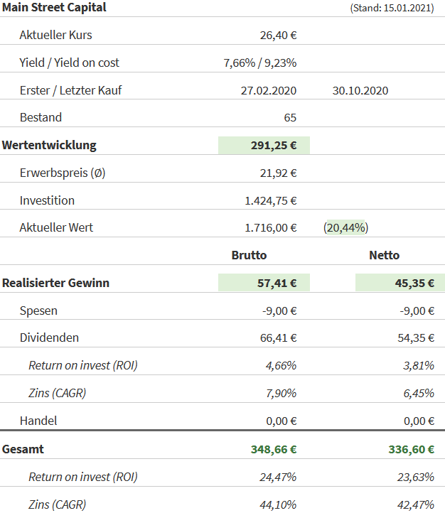 Snapshot Main Street Capital Aktie (Stand: 15.01.2021) Snapshot Main Street Capital Aktie (Stand: 15.01.2021)