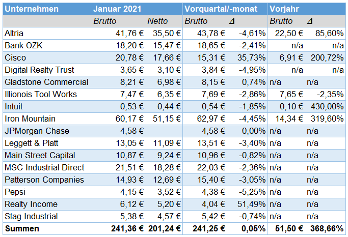 Passives Einkommen aus Dividenden im Januar 2021 Passives Einkommen aus Dividenden im Januar 2021
