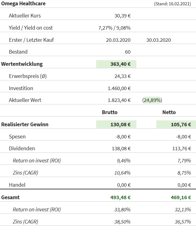 Snapshot Omega Healthcare Investors Aktie (Stand: 16.02.2021) Snapshot Omega Healthcare Investors Aktie (Stand: 16.02.2021)