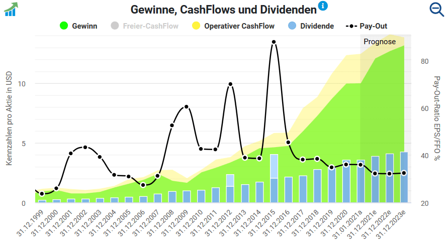 Gewinnentwicklung von T. Rowe Price Gewinnentwicklung von T. Rowe Price