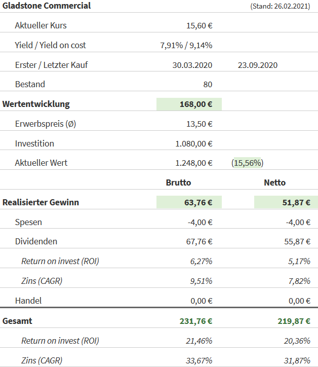 Snapshot Gladstone Commercial Aktie (Stand: 29.01.2021) Snapshot Gladstone Commercial Aktie (Stand: 26.02.2021)