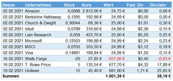 Aktienkäufe im Februar 2021 Aktienkäufe im Februar 2021