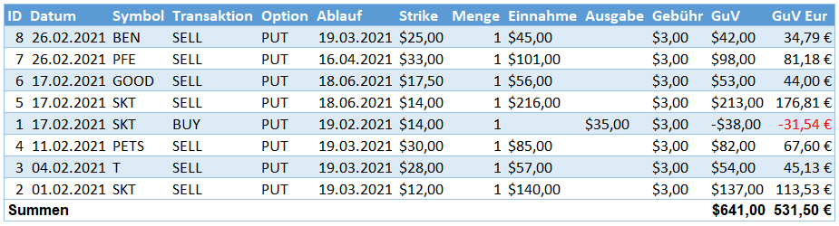 Aktives Einkommen aus Optionsprämien im Februar 2021 Aktives Einkommen aus Optionsprämien im Februar 2021