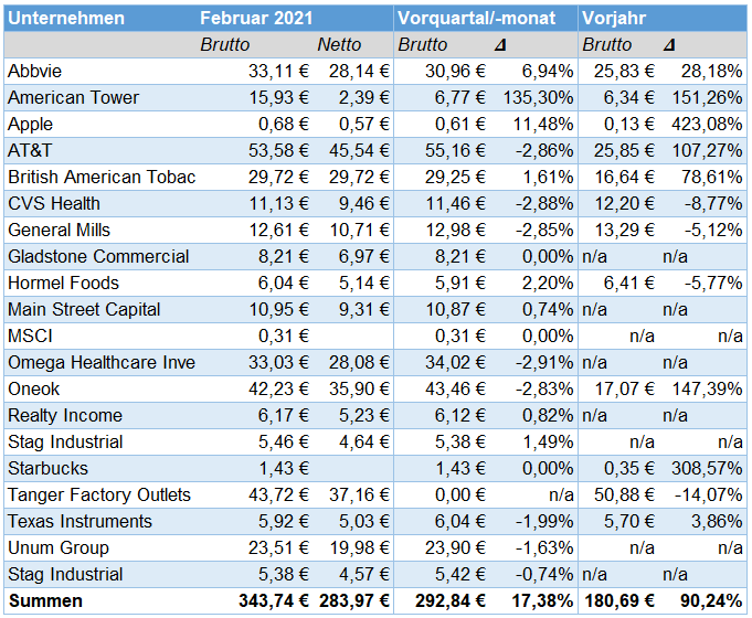 Passives Einkommen aus Dividenden im Februar 2021 Passives Einkommen aus Dividenden im Februar 2021