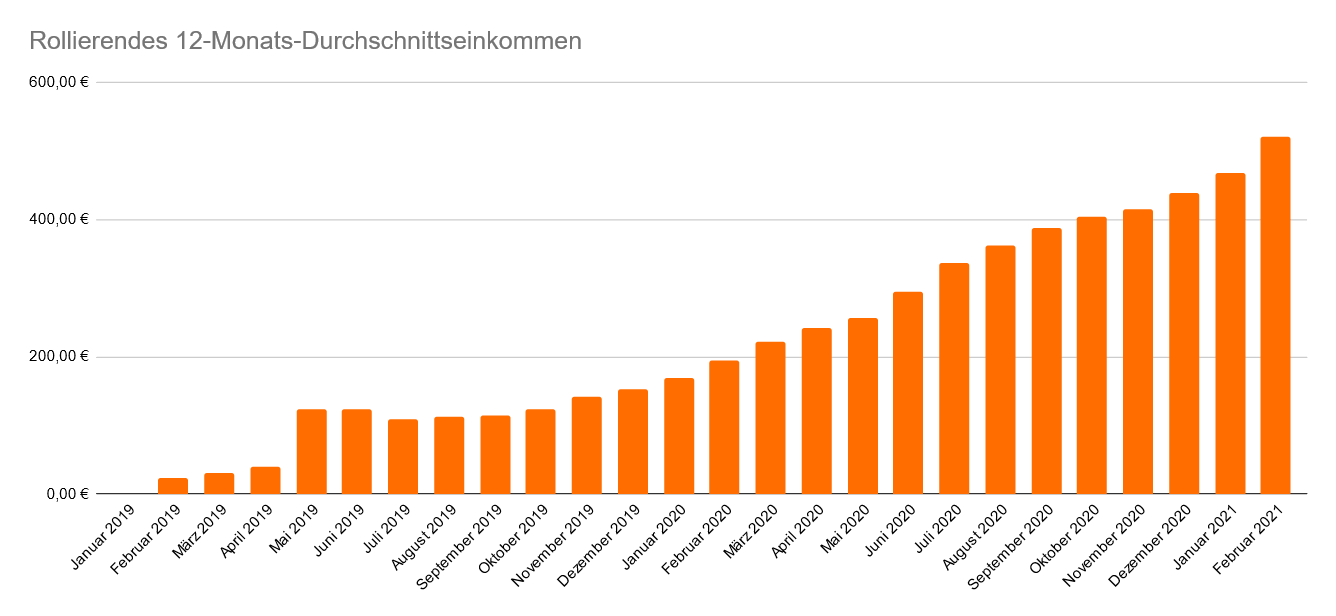 Entwicklung des rollierenden 12-Monats-Durchschnittseinkommen im Februar 2021 Entwicklung des rollierenden 12-Monats-Durchschnittseinkommen im Februar 2021