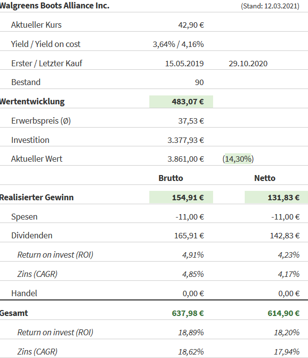 Snapshot Walgreens Boots Alliance (Stand: 12.03.2021) Snapshot Walgreens Boots Alliance (Stand: 12.03.2021)