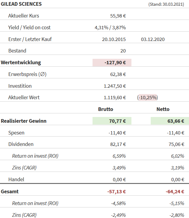 Snapshot Gilead Sciences Aktie (Stand: 30.03.2021) Snapshot Gilead Sciences Aktie (Stand: 30.03.2021)