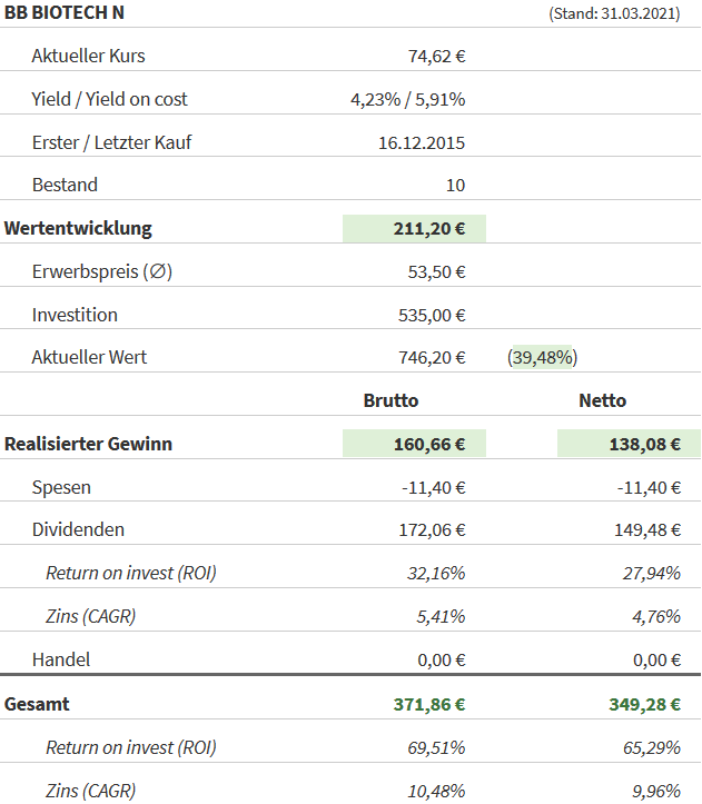 Snapshot BB Biotech Aktie (Stand: 31.03.2021) Snapshot BB Biotech Aktie (Stand: 31.03.2021)