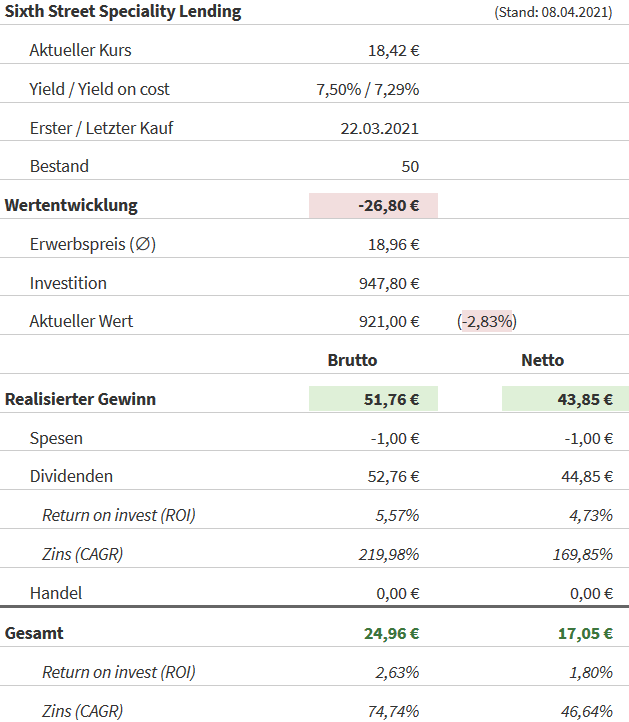 Snapshot Sixth Street Speciality Lending Aktie (Stand: 08.04.2021) Snapshot Sixth Street Speciality Lending Aktie (Stand: 08.04.2021)