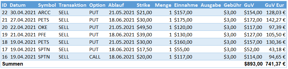 Aktives Einkommen aus Optionsprämien im April 2021 Aktives Einkommen aus Optionsprämien im April 2021