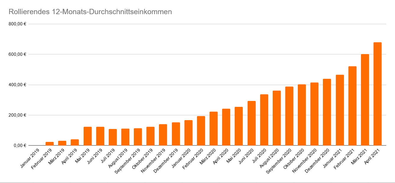 Entwicklung des rollierenden 12-Monats-Durchschnittseinkommen im April 2021 Entwicklung des rollierenden 12-Monats-Durchschnittseinkommen im April 2021