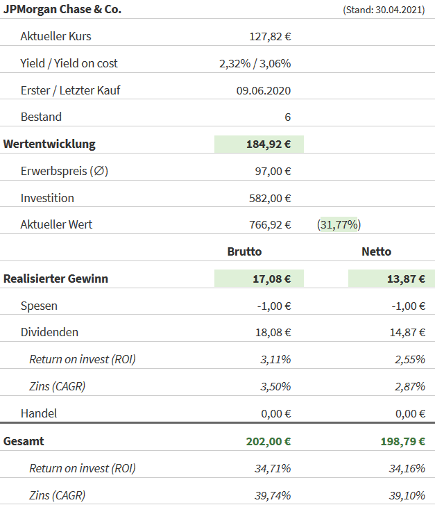 Snapshot JPMorgan Chase Aktie (Stand: 30.04.2021) Snapshot JPMorgan Chase Aktie (Stand: 30.04.2021)