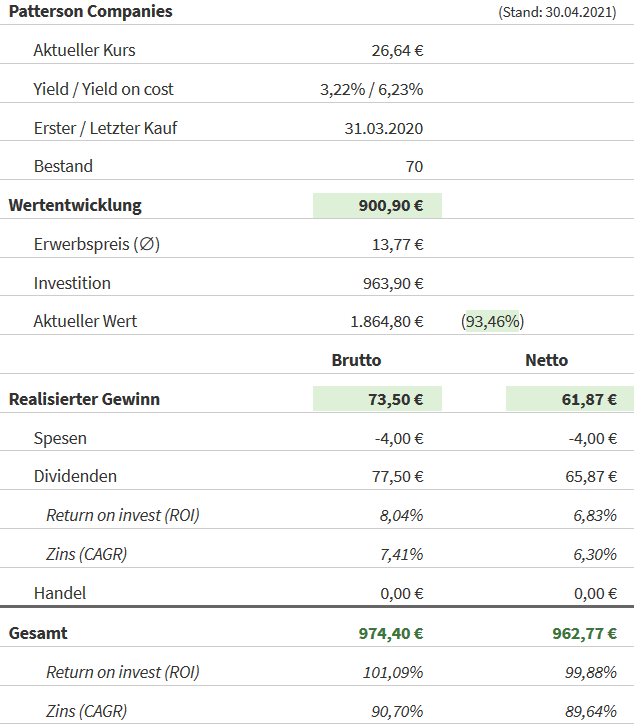 Snapshot Patterson Companies Aktie (Stand: 30.04.2021) Snapshot Patterson Companies Aktie (Stand: 30.04.2021)