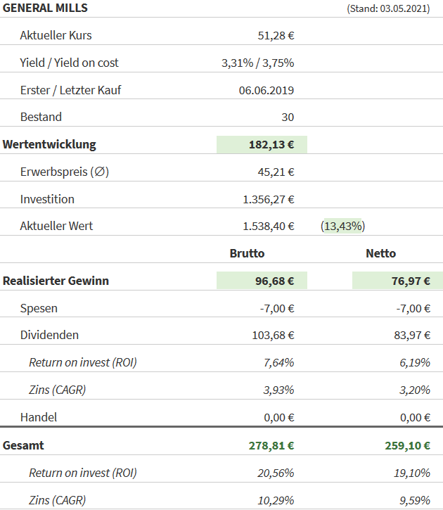 Snapshot General Mills Aktie (Stand: 03.05.2021) Snapshot General Mills Aktie (Stand: 03.05.2021)