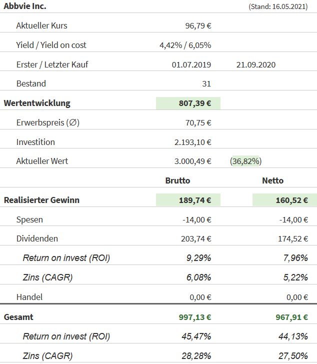 Snapshot AbbVie Aktie (Stand: 16.05.2021) Snapshot AbbVie Aktie (Stand: 16.05.2021)