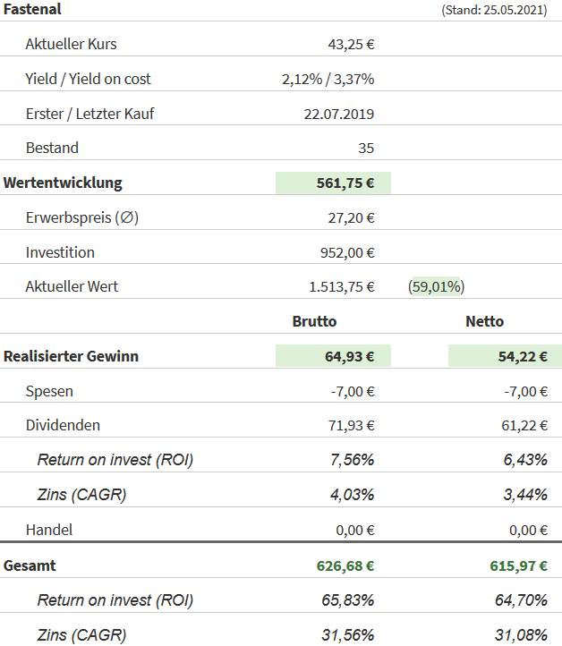 Snapshot Fastenal Aktie (Stand: 25.05.2021) Snapshot Fastenal Aktie (Stand: 25.05.2021)