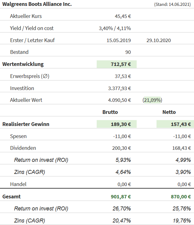 Snapshot Walgreens Boots Alliance (Stand: 14.06.2021) Snapshot Walgreens Boots Alliance (Stand: 14.06.2021)