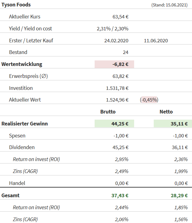 Snapshot Tyson Foods Aktie (Stand: 15.06.2021) Snapshot Tyson Foods Aktie (Stand: 15.06.2021)