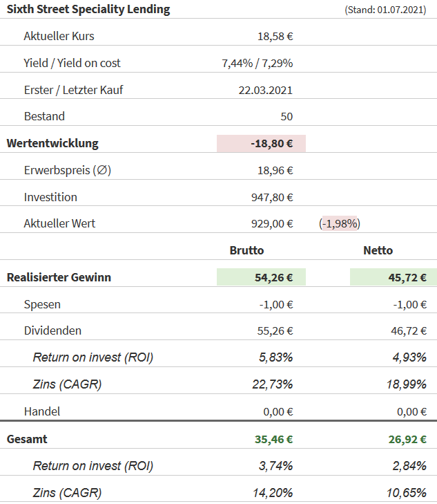 Snapshot Sixth Street Specialty Lending Aktie (Stand: 01.07.2021) Snapshot Sixth Street Specialty Lending Aktie (Stand: 01.07.2021)