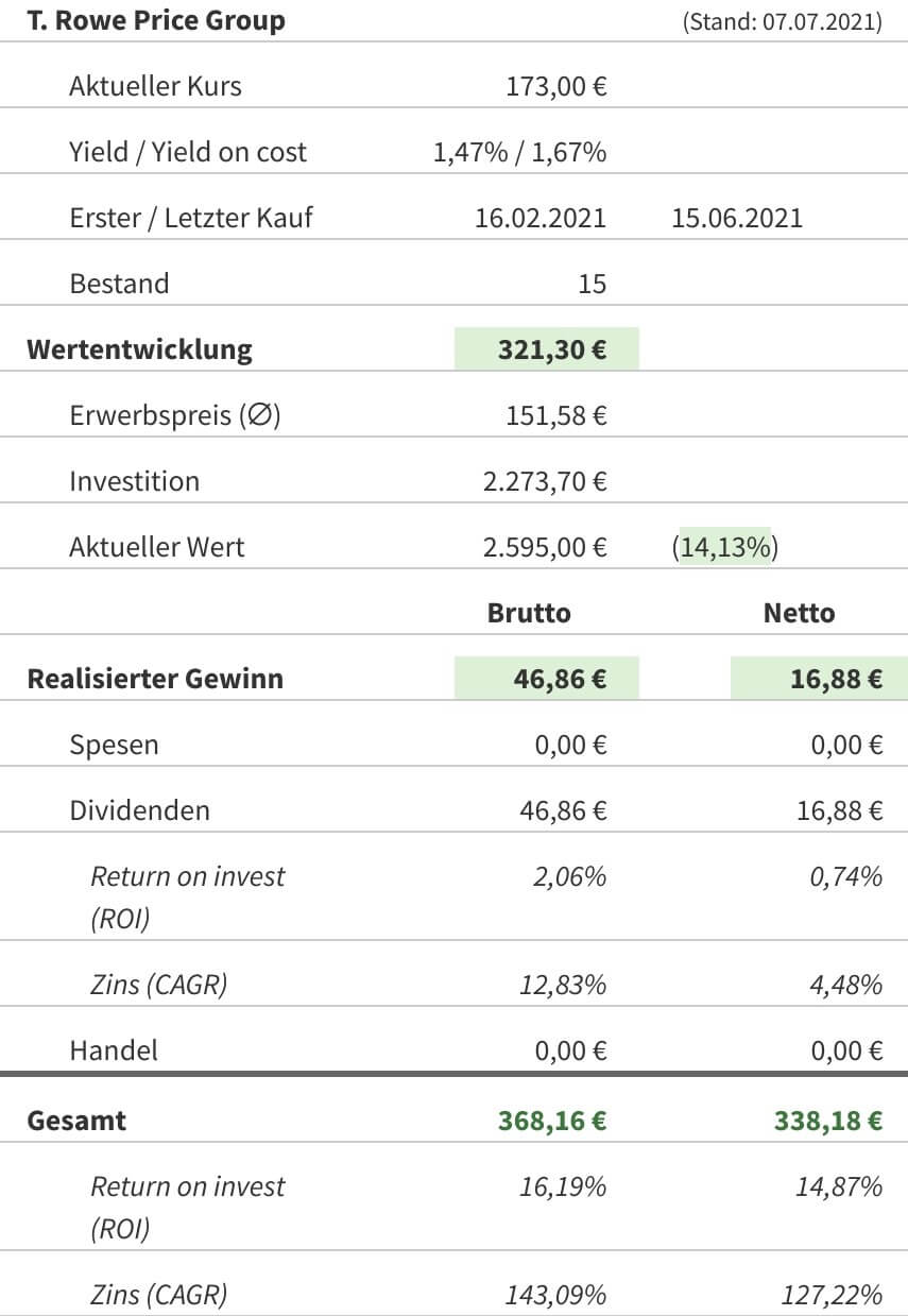 Snapshot T. Rowe Price Aktie (Stand: 07.07.2021) Snapshot T. Rowe Price Aktie (Stand: 07.07.2021)