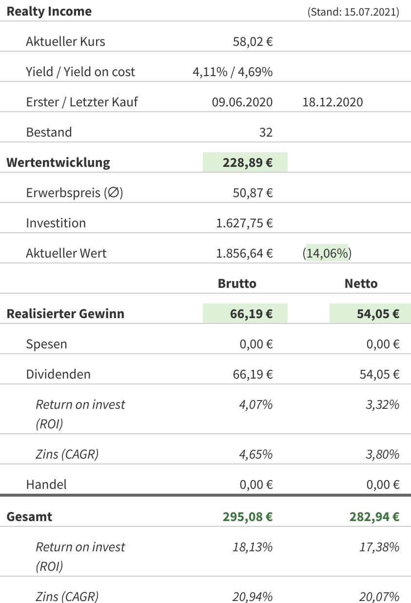 Snapshot Realty Income Aktie (Stand: 15.07.2021) Snapshot Realty Income Aktie (Stand: 15.07.2021)