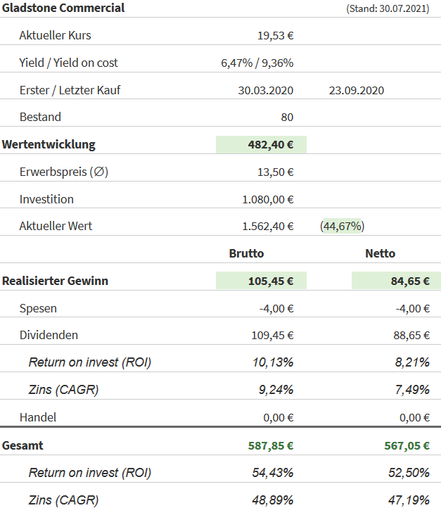 Snapshot Gladstone Commercial Aktie (Stand: 30.07.2021) Snapshot Gladstone Commercial Aktie (Stand: 30.07.2021)