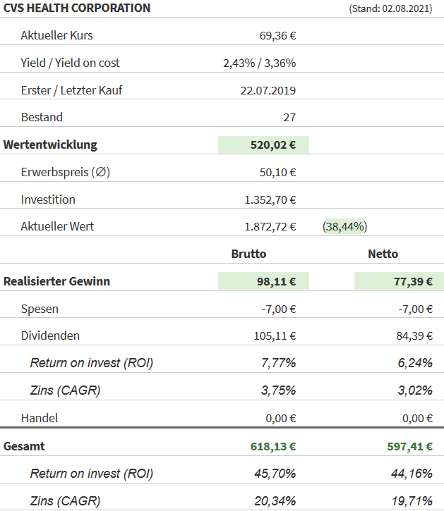 Snapshot CVS Health Aktie (Stand: 02.08.2021) Snapshot CVS Health Aktie (Stand: 02.08.2021)