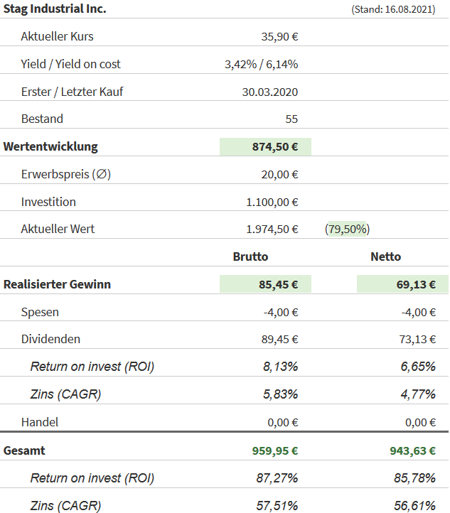 Snapshot STAG Industrial Aktie (Stand: 16.08.2021) Snapshot STAG Industrial Aktie (Stand: 16.08.2021)