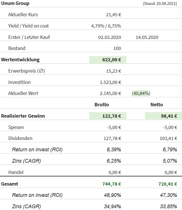 Snapshot Unum Group Aktie (Stand: 20.08.2021) Snapshot Unum Group Aktie (Stand: 20.08.2021)