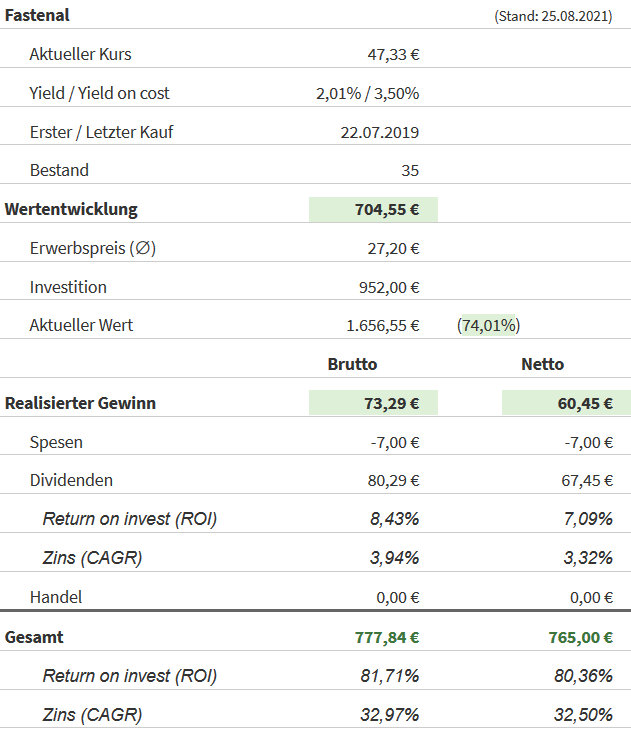 Snapshot Fastenal Aktie (Stand: 24.08.2021) Snapshot Fastenal Aktie (Stand: 24.08.2021)