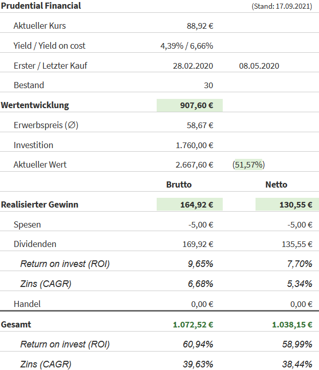 Snapshot Prudential Financial Aktie (Stand: 16.09.2021) Snapshot Prudential Financial Aktie (Stand: 16.09.2021)